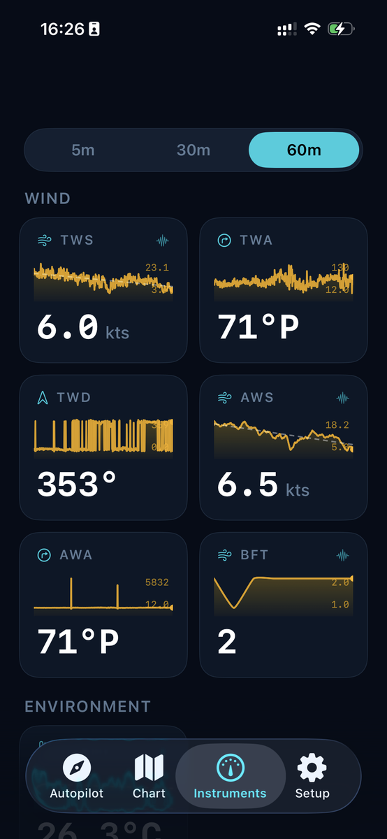 Wind instruments grid at 6.0kts true wind speed, 60-minute history