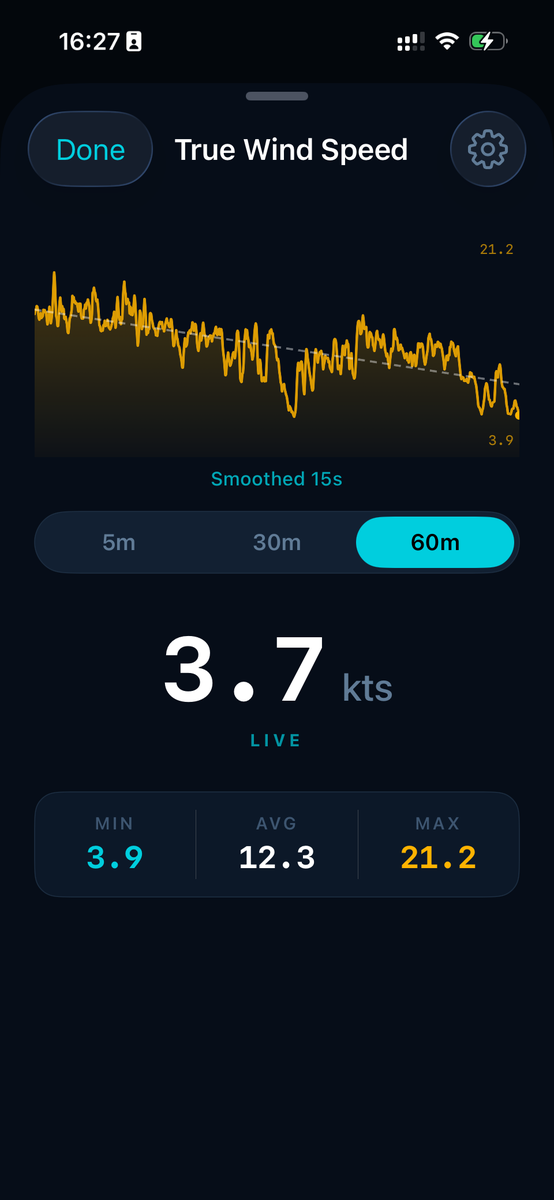 Detailed True Wind Speed graph, 60-minute view, min 3.9 / avg 12.3 / max 21.2 knots